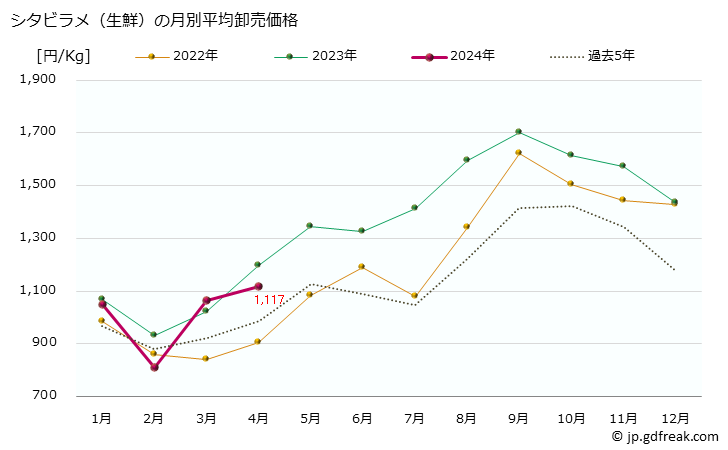 グラフ 大阪・本場市場の生鮮シタビラメ(舌平目)の市況(値段・価格と数量) シタビラメ（生鮮）の月別平均卸売価格