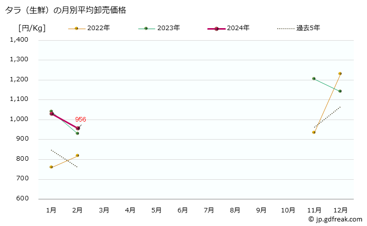 グラフ 大阪・本場市場の生鮮タラ(鱈)の市況(値段・価格と数量) タラ（生鮮）の月別平均卸売価格