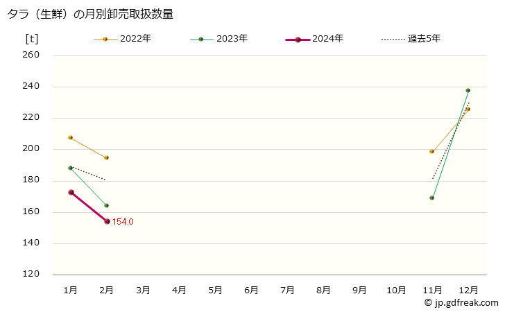 グラフ 大阪・本場市場の生鮮タラ(鱈)の市況(値段・価格と数量) タラ（生鮮）の月別卸売取扱数量