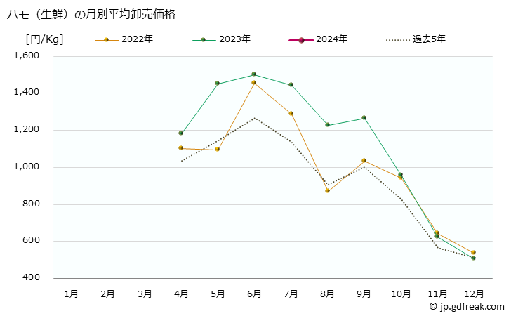 グラフ 大阪・本場市場の生鮮ハモ(鱧)の市況(値段・価格と数量) ハモ（生鮮）の月別平均卸売価格