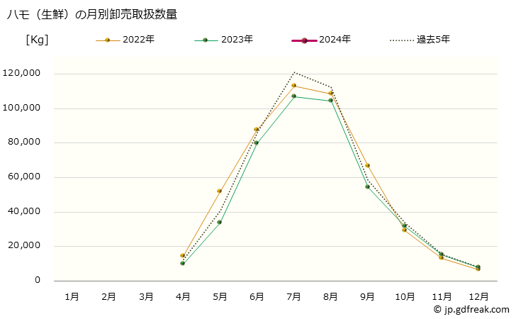 グラフ 大阪・本場市場の生鮮ハモ(鱧)の市況(値段・価格と数量) ハモ（生鮮）の月別卸売取扱数量