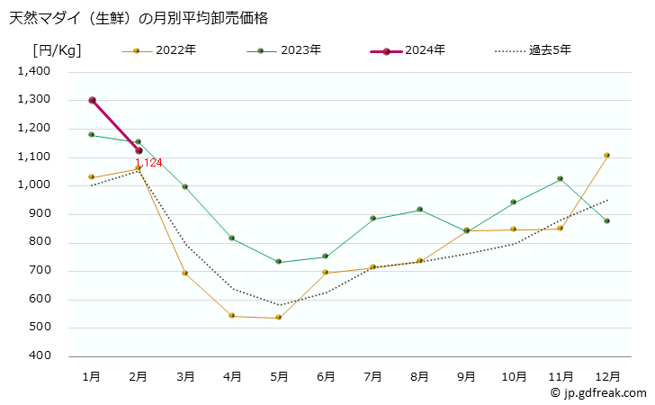 グラフ 大阪・本場市場の生鮮天然マダイ(真鯛)の市況(値段・価格と数量) 天然マダイ（生鮮）の月別平均卸売価格
