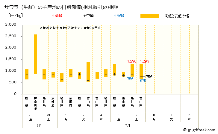 グラフ 大阪・本場市場の生鮮サワラ(鰆)の市況(値段・価格と数量) サワラ（生鮮）の主産地の日別卸値(相対取引)の相場