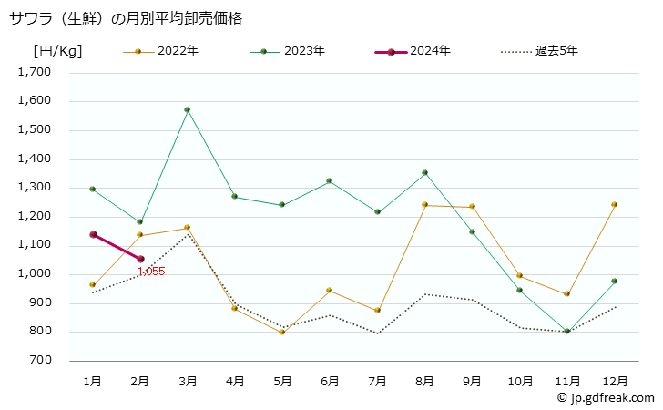 グラフ 大阪・本場市場の生鮮サワラ(鰆)の市況(値段・価格と数量) サワラ（生鮮）の月別平均卸売価格