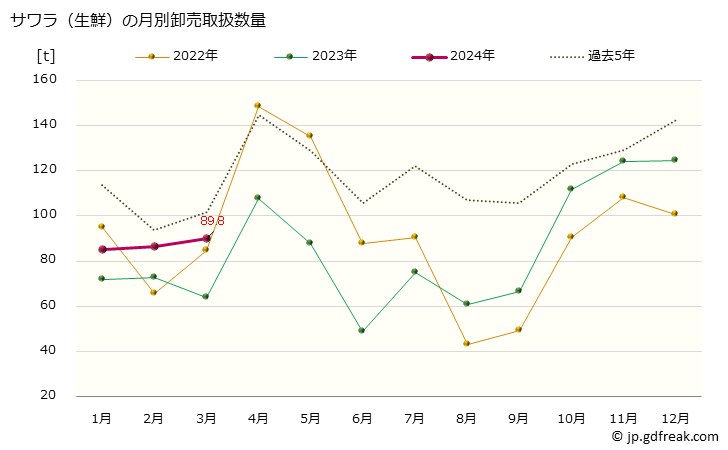 グラフ 大阪・本場市場の生鮮サワラ(鰆)の市況(値段・価格と数量) サワラ（生鮮）の月別卸売取扱数量