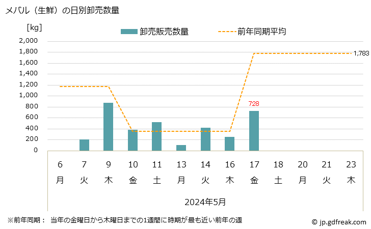グラフ 大阪・本場市場の生鮮メバル(眼張)の市況(値段・価格と数量) メバル（生鮮）の日別卸売数量