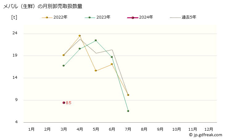 グラフ 大阪・本場市場の生鮮メバル(眼張)の市況(値段・価格と数量) メバル（生鮮）の月別卸売取扱数量