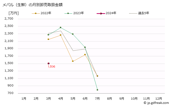 グラフ 大阪・本場市場の生鮮メバル(眼張)の市況(値段・価格と数量) メバル（生鮮）の月別卸売取扱金額