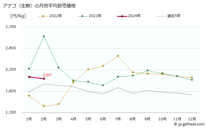 グラフ 大阪・本場市場の生鮮アナゴ(穴子)の市況(値段・価格と数量) アナゴ（生鮮）の月別平均卸売価格