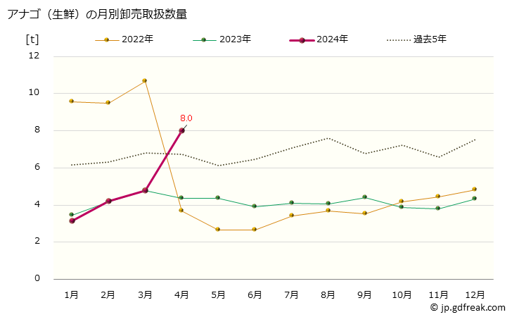 グラフ 大阪・本場市場の生鮮アナゴ(穴子)の市況(値段・価格と数量) アナゴ（生鮮）の月別卸売取扱数量
