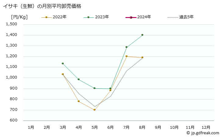 グラフ 大阪・本場市場の生鮮イサキ(伊佐木)の市況(値段・価格と数量) イサキ（生鮮）の月別平均卸売価格