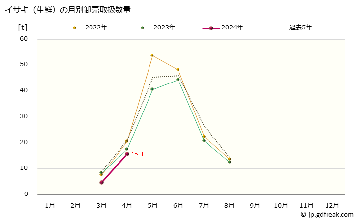 グラフ 大阪・本場市場の生鮮イサキ(伊佐木)の市況(値段・価格と数量) イサキ（生鮮）の月別卸売取扱数量