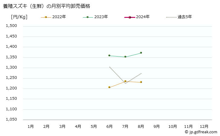 グラフ 大阪・本場市場の生鮮スズキ(鱸)の市況(値段・価格と数量) 養殖スズキ（生鮮）の月別平均卸売価格