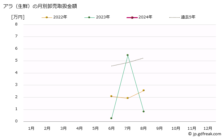 グラフ 大阪・本場市場の生鮮アラの市況(値段・価格と数量) アラ（生鮮）の月別卸売取扱金額