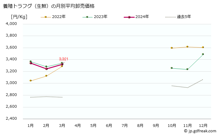 グラフ 大阪・本場市場の生鮮トラフグ(虎河豚)の市況(値段・価格と数量) 養殖トラフグ（生鮮）の月別平均卸売価格