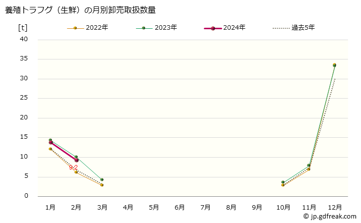 グラフ 大阪・本場市場の生鮮トラフグ(虎河豚)の市況(値段・価格と数量) 養殖トラフグ（生鮮）の月別卸売取扱数量
