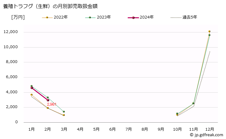 グラフ 大阪・本場市場の生鮮トラフグ(虎河豚)の市況(値段・価格と数量) 養殖トラフグ（生鮮）の月別卸売取扱金額