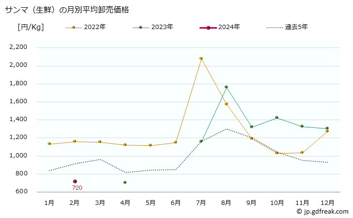 グラフ 大阪・本場市場の生鮮サンマ(秋刀魚)の市況(値段・価格と数量) サンマ（生鮮）の月別平均卸売価格