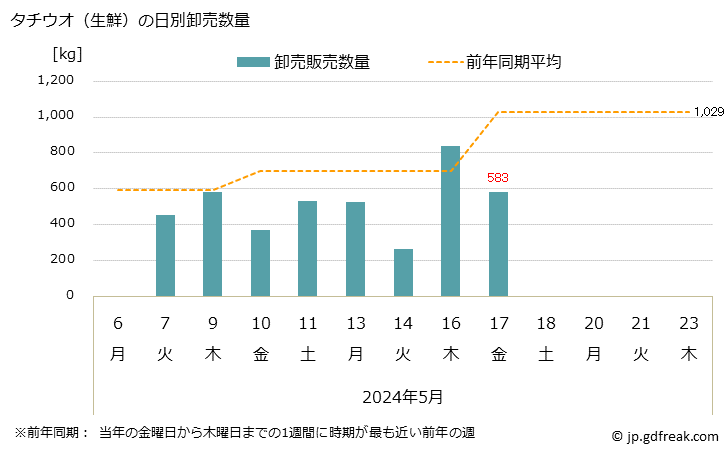 グラフ 大阪・本場市場の生鮮タチウオ(太刀魚)の市況(値段・価格と数量) タチウオ（生鮮）の日別卸売数量
