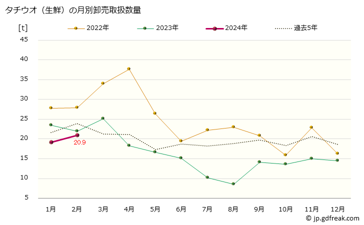 グラフ 大阪・本場市場の生鮮タチウオ(太刀魚)の市況(値段・価格と数量) タチウオ（生鮮）の月別卸売取扱数量