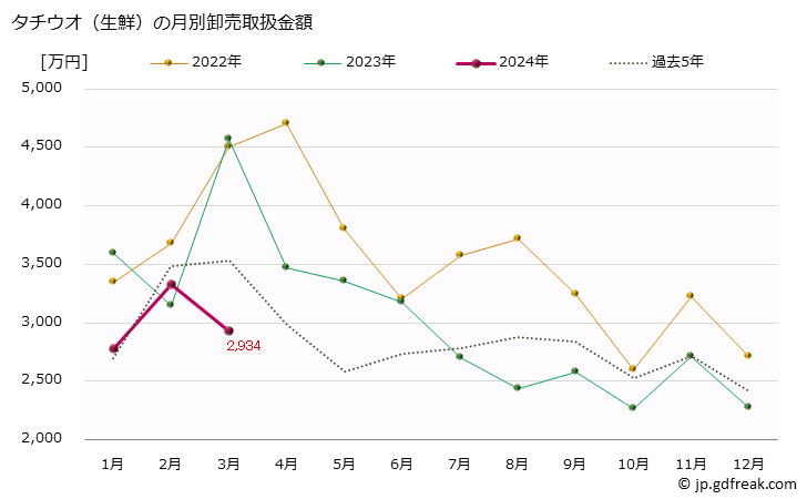 グラフ 大阪・本場市場の生鮮タチウオ(太刀魚)の市況(値段・価格と数量) タチウオ（生鮮）の月別卸売取扱金額