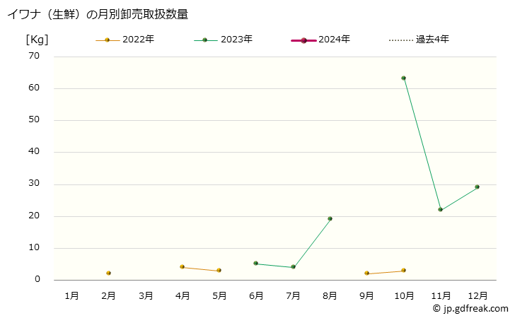 グラフ 大阪・本場市場の生鮮イワナ(岩魚)の市況(値段・価格と数量) イワナ（生鮮）の月別卸売取扱数量