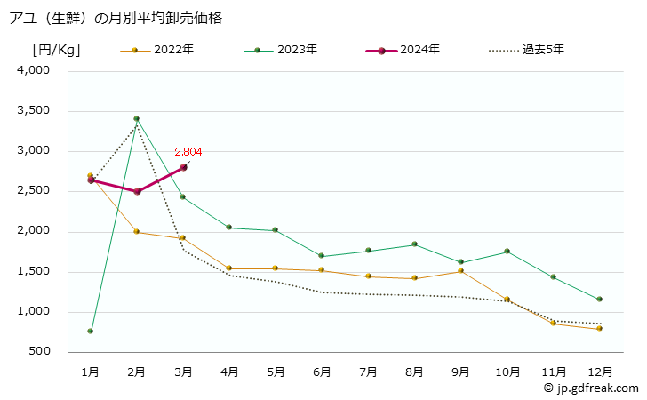 グラフ 大阪・本場市場の生鮮アユ(鮎)の市況(値段・価格と数量) アユ（生鮮）の月別平均卸売価格