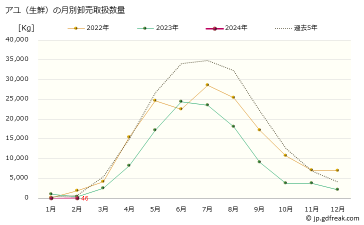 グラフ 大阪・本場市場の生鮮アユ(鮎)の市況(値段・価格と数量) アユ（生鮮）の月別卸売取扱数量