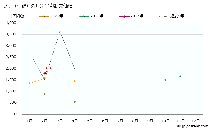 グラフ 大阪・本場市場の生鮮フナ(鮒)の市況(値段・価格と数量) フナ（生鮮）の月別平均卸売価格