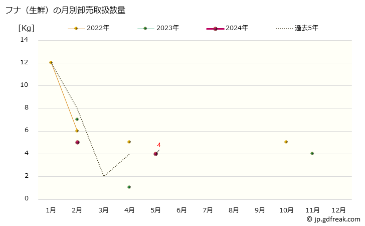 グラフ 大阪・本場市場の生鮮フナ(鮒)の市況(値段・価格と数量) フナ（生鮮）の月別卸売取扱数量
