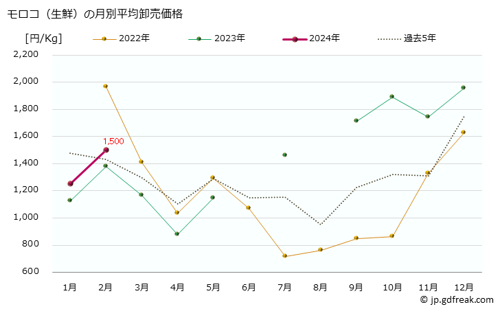 グラフ 大阪・本場市場の生鮮モロコ(ホンモロコ、本諸子)の市況(値段・価格と数量) モロコ（生鮮）の月別平均卸売価格