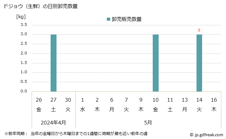 グラフ 大阪・本場市場の生鮮ドジョウ(泥鰌)の市況(値段・価格と数量) ドジョウ（生鮮）の日別卸売数量