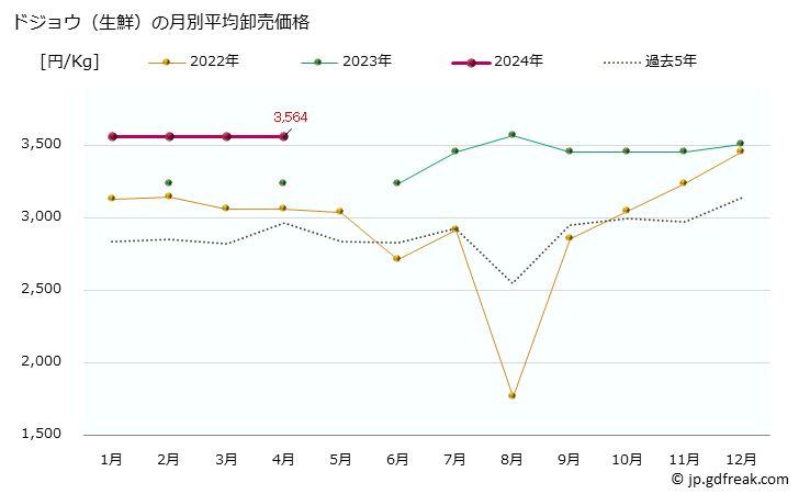 グラフ 大阪・本場市場の生鮮ドジョウ(泥鰌)の市況(値段・価格と数量) ドジョウ（生鮮）の月別平均卸売価格