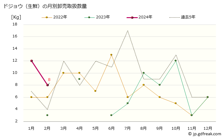 グラフ 大阪・本場市場の生鮮ドジョウ(泥鰌)の市況(値段・価格と数量) ドジョウ（生鮮）の月別卸売取扱数量