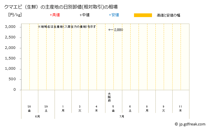 グラフ 大阪・本場市場の生鮮クマエビ(隈蝦)の市況(値段・価格と数量) クマエビ（生鮮）の主産地の日別卸値(相対取引)の相場