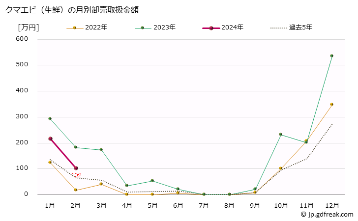 グラフ 大阪・本場市場の生鮮クマエビ(隈蝦)の市況(値段・価格と数量) クマエビ（生鮮）の月別卸売取扱金額