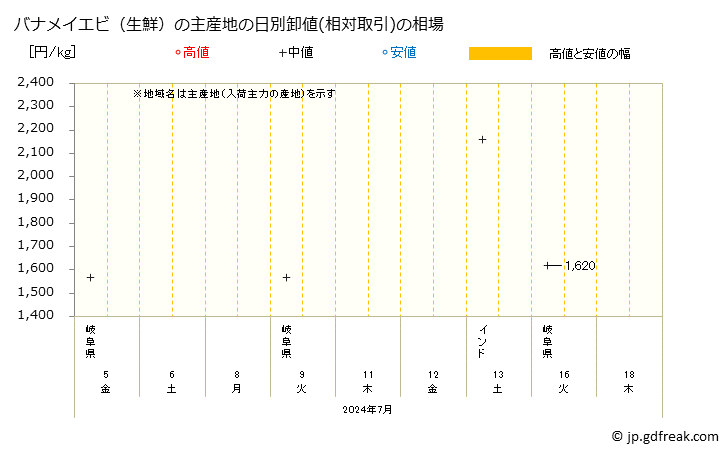 グラフ 大阪・本場市場の生鮮バナメイエビの市況(値段・価格と数量) バナメイエビ（生鮮）の主産地の日別卸値(相対取引)の相場