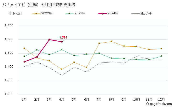 グラフ 大阪・本場市場の生鮮バナメイエビの市況(値段・価格と数量) バナメイエビ（生鮮）の月別平均卸売価格