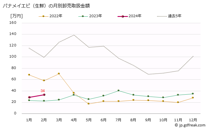 グラフ 大阪・本場市場の生鮮バナメイエビの市況(値段・価格と数量) バナメイエビ（生鮮）の月別卸売取扱金額