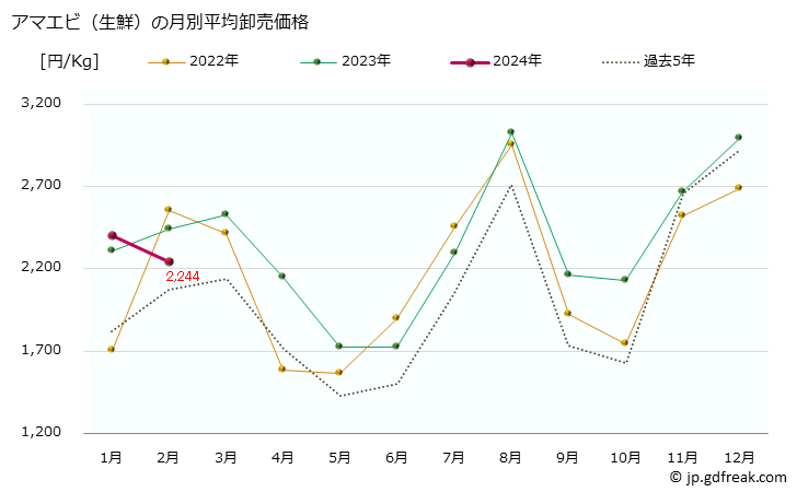 グラフ 大阪・本場市場の生鮮アマエビ(ホッコクアカエビ、甘海老)の市況(値段・価格と数量) アマエビ（生鮮）の月別平均卸売価格