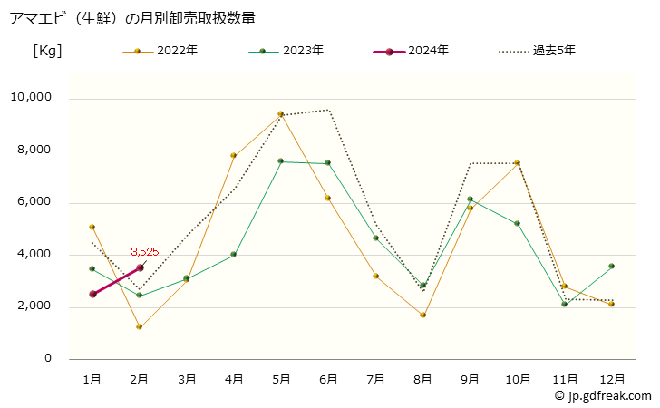 グラフ 大阪・本場市場の生鮮アマエビ(ホッコクアカエビ、甘海老)の市況(値段・価格と数量) アマエビ（生鮮）の月別卸売取扱数量
