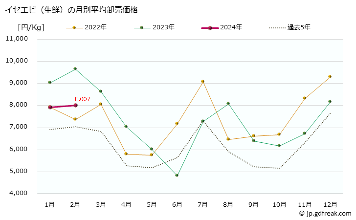 グラフ 大阪・本場市場の生鮮イセエビ(伊勢海老)の市況(値段・価格と数量) イセエビ（生鮮）の月別平均卸売価格