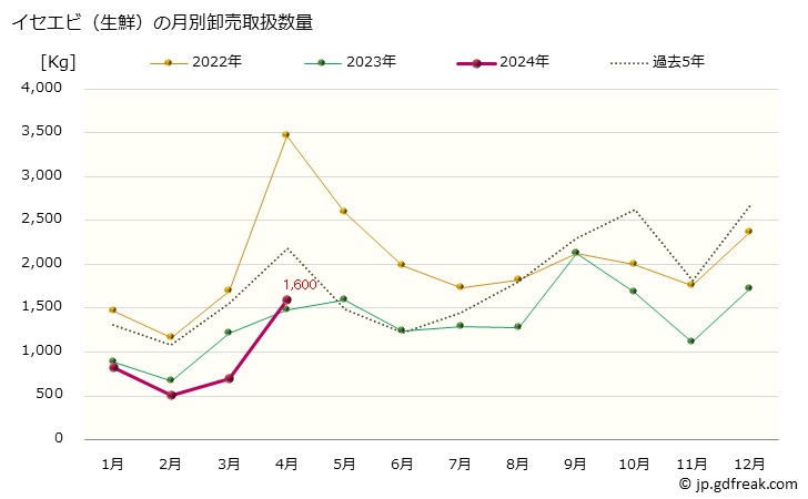 グラフ 大阪・本場市場の生鮮イセエビ(伊勢海老)の市況(値段・価格と数量) イセエビ（生鮮）の月別卸売取扱数量