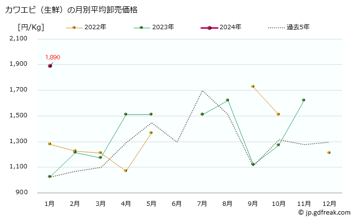 グラフ 大阪・本場市場の生鮮カワエビ(川蝦)の市況(値段・価格と数量) カワエビ（生鮮）の月別平均卸売価格