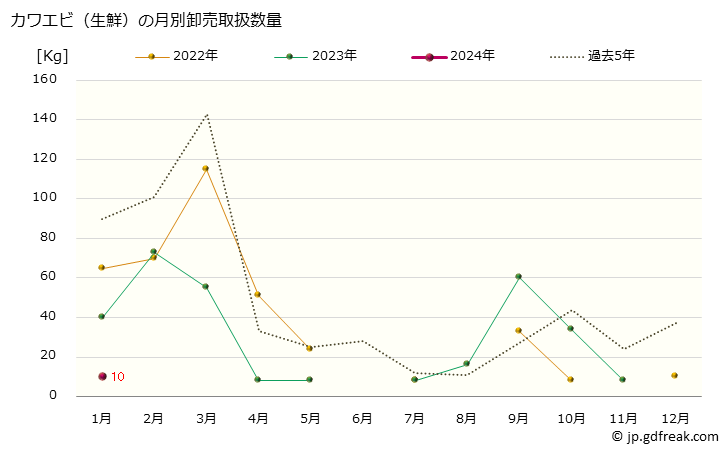 グラフ 大阪・本場市場の生鮮カワエビ(川蝦)の市況(値段・価格と数量) カワエビ（生鮮）の月別卸売取扱数量