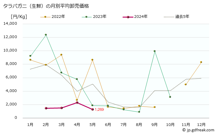 グラフ 大阪・本場市場の生鮮タラバガニ(鱈場蟹)の市況(値段・価格と数量) タラバガニ（生鮮）の月別平均卸売価格