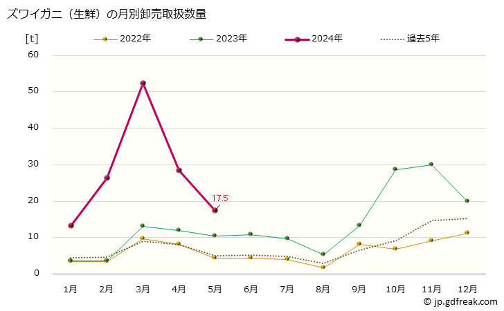 グラフ 大阪・本場市場の生鮮ズワイガニ(頭矮蟹)の市況(値段・価格と数量) ズワイガニ（生鮮）の月別卸売取扱数量
