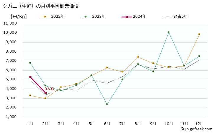 グラフ 大阪・本場市場の生鮮ケガニ(毛蟹)の市況(値段・価格と数量) ケガニ（生鮮）の月別平均卸売価格