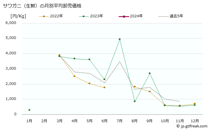 グラフ 大阪・本場市場の生鮮サワガニ(沢蟹)の市況(値段・価格と数量) サワガニ（生鮮）の月別平均卸売価格