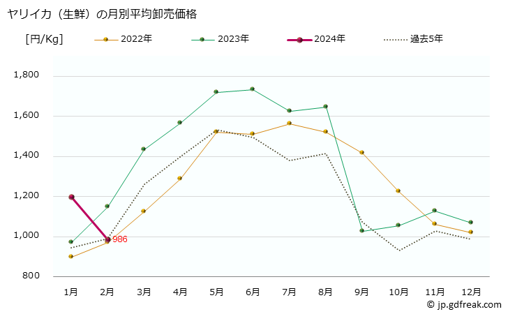 グラフ 大阪・本場市場の生鮮ヤリイカ(槍烏賊)の市況(値段・価格と数量) ヤリイカ（生鮮）の月別平均卸売価格